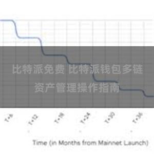 比特派免费 比特派钱包多链资产管理操作指南